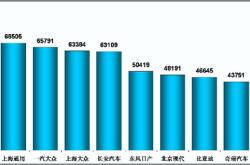 2024年开篇：中国乘用车省市销量及新能源占比分析 | 盖世汽车国内乘用车产销量预测数据
