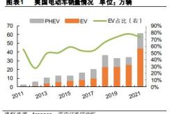 2月美国电动车价格同比下降近13%