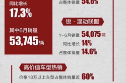 广汽传祺9月全系热销37286辆 同比增长11.3%