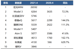 销量不及预期，2024年2月Model Y 国内市场竞争力分析 | 盖世产销量预测数据