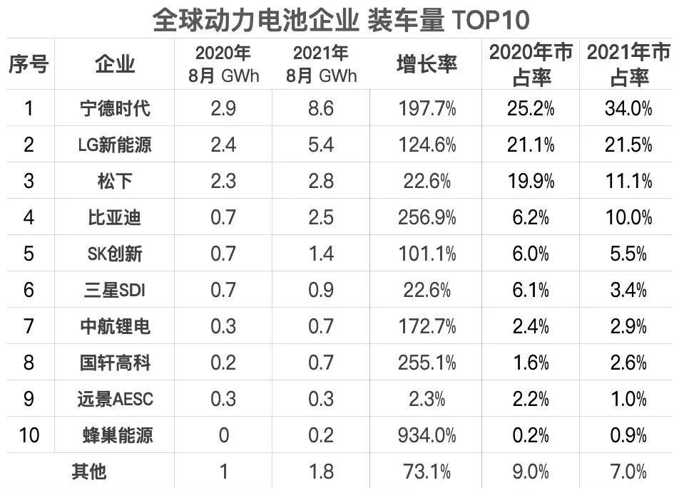 2月国内动力电池装车量18GWh，宁德时代市占率超55%