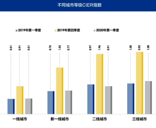 3月库存预警指数下降4.1%，经销商一季度销量完成情况较好