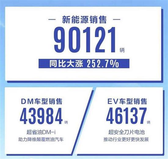 E周看点 | 比亚迪3月销量突破30万辆；特斯拉Q1交付量惨遭滑铁卢