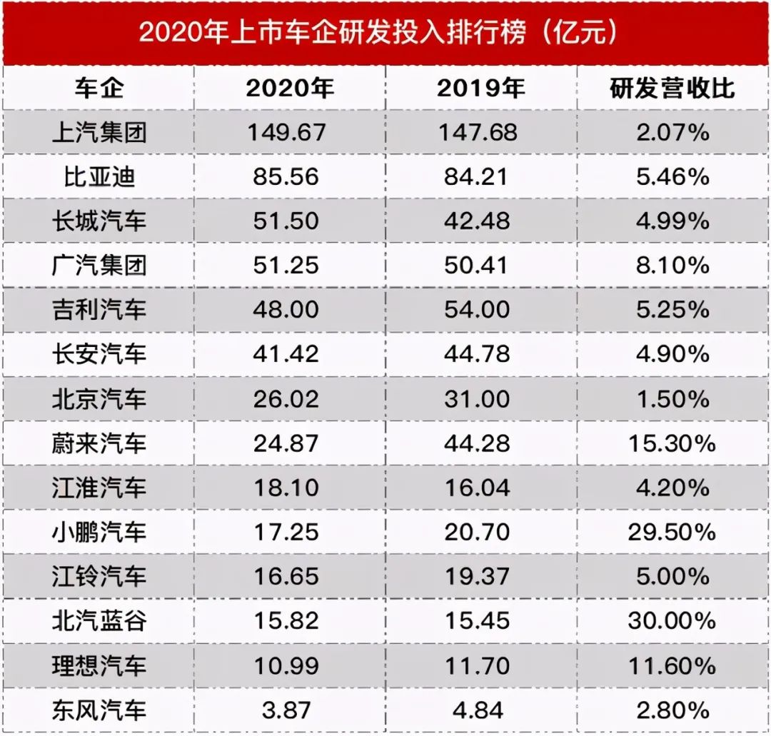 车企员工薪酬:长城人均22万居第一，上汽人均超20万，东风人均8.8万央企垫底