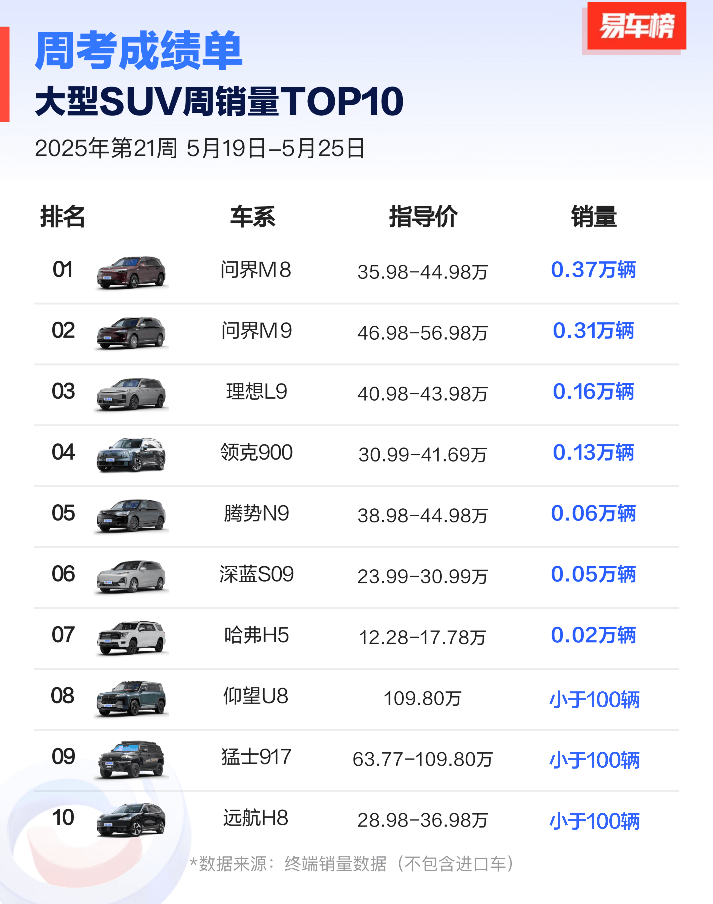 双权威认证！问界M9保值率再获第一，定义高端新能源价值标杆